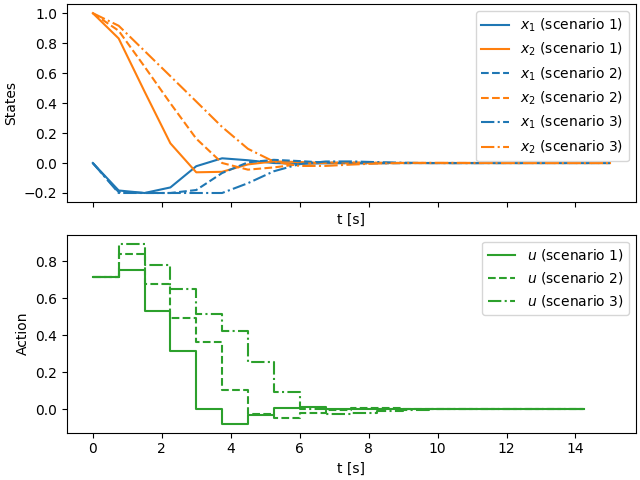 mpc multiple scenarios